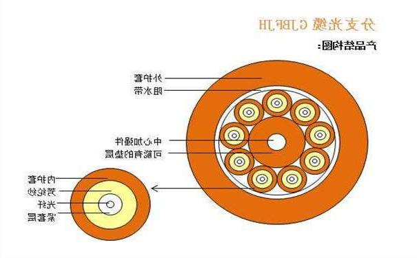 甘孜藏族自治州光纤光缆厂家：室内光缆有哪几种分类形式